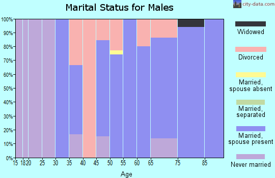 Zip code 58259 marital status for males