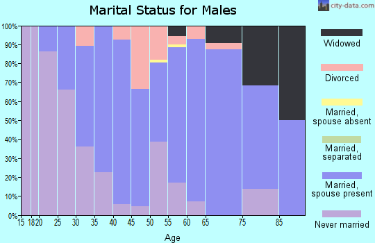 Zip code 58270 marital status for males