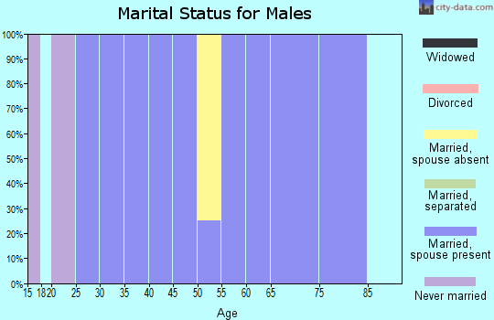 Zip code 58426 marital status for males