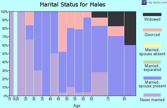 Zip code 58736 marital status for males