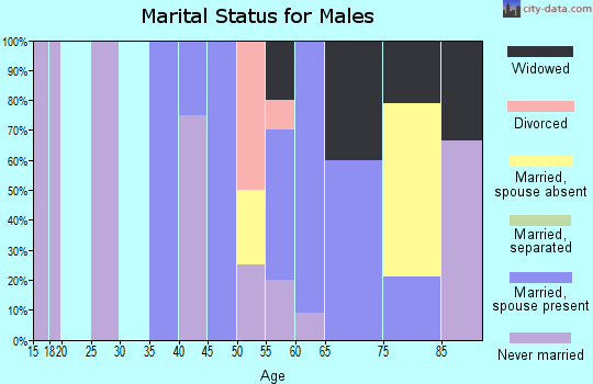 Zip code 58744 marital status for males