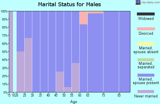 Zip code 58758 marital status for males