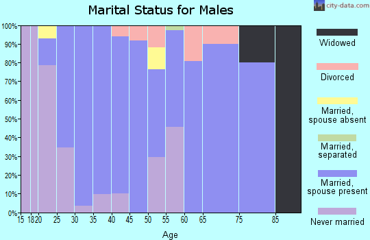 Zip code 58759 marital status for males