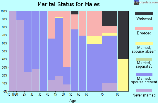 Zip code 58761 marital status for males