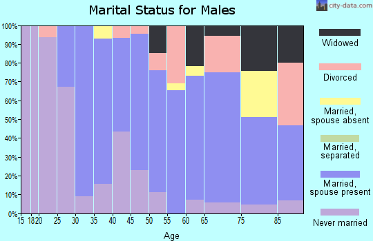 Zip code 58790 marital status for males