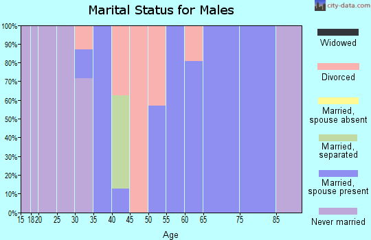 Zip code 58835 marital status for males