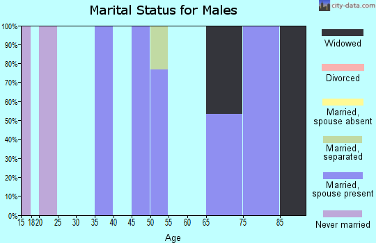 Zip code 59006 marital status for males