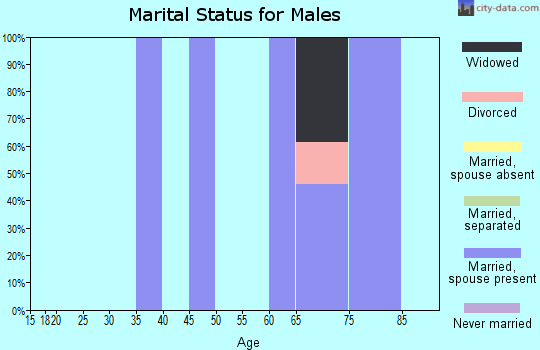 Zip code 59007 marital status for males