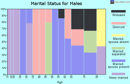 Zip code 59008 marital status for males