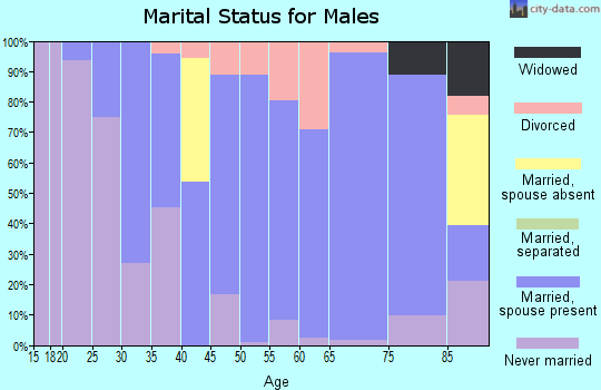 Zip code 59011 marital status for males