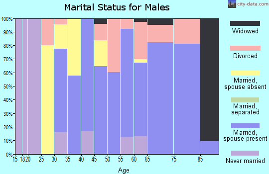 Zip code 59014 marital status for males