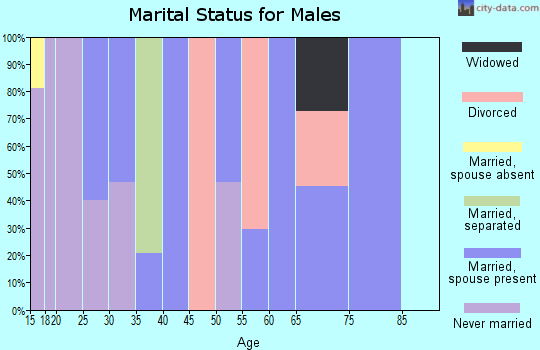 Zip code 59016 marital status for males