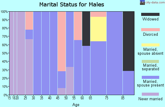 Zip code 59018 marital status for males