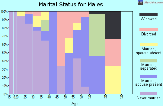 Zip code 59022 marital status for males