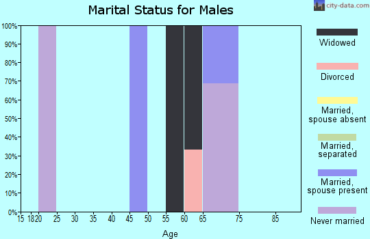 Zip code 59035 marital status for males