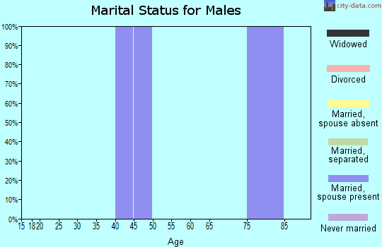 Zip code 59062 marital status for males