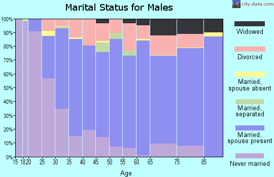 Zip code 59105 marital status for males