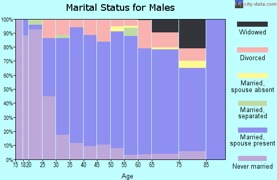 Zip code 59106 marital status for males