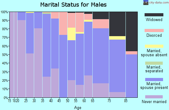 Zip code 59201 marital status for males