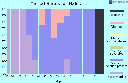 Zip code 59212 marital status for males