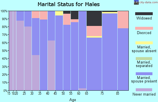 Zip code 59215 marital status for males