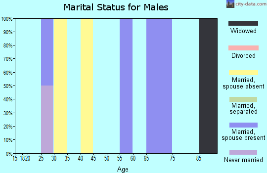 Zip code 59217 marital status for males