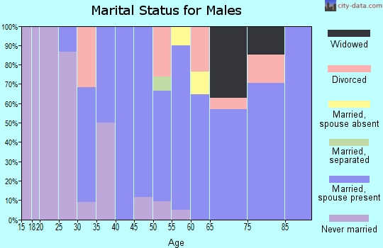 Zip code 59218 marital status for males