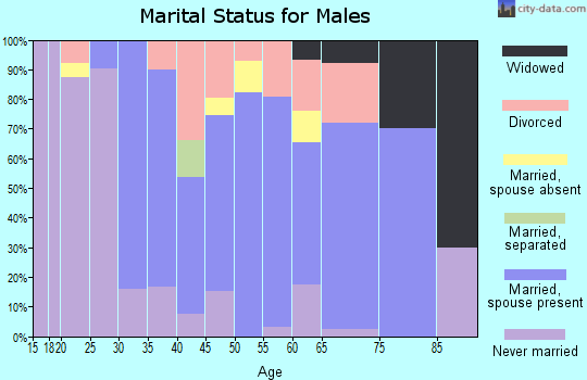 Zip code 59221 marital status for males