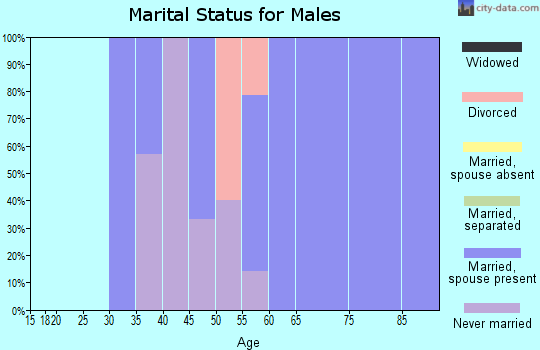 Zip code 59222 marital status for males