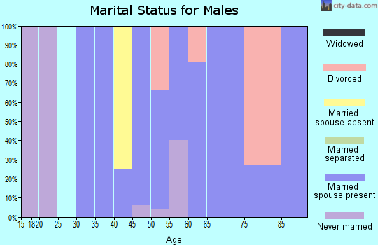 Zip code 59223 marital status for males