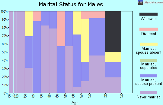 Zip code 59225 marital status for males