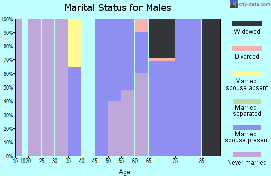 Zip code 59226 marital status for males