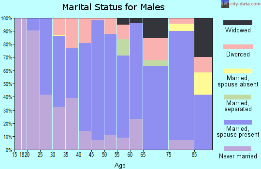 Zip code 59230 marital status for males