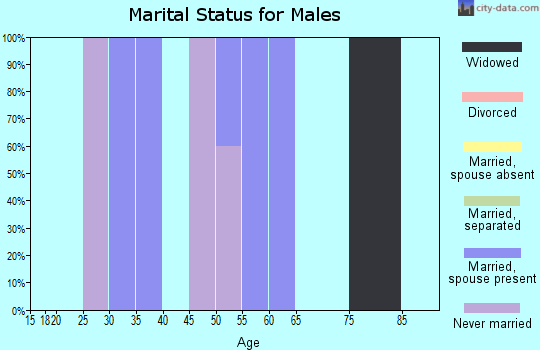 Zip code 59244 marital status for males