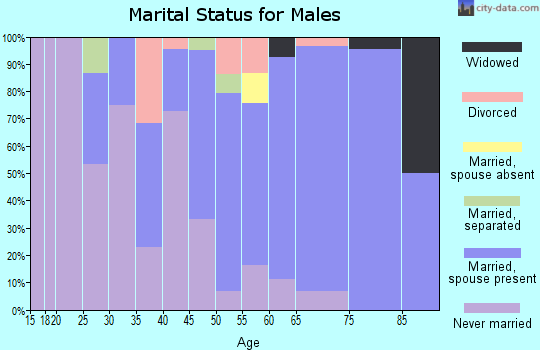 Zip code 59248 marital status for males