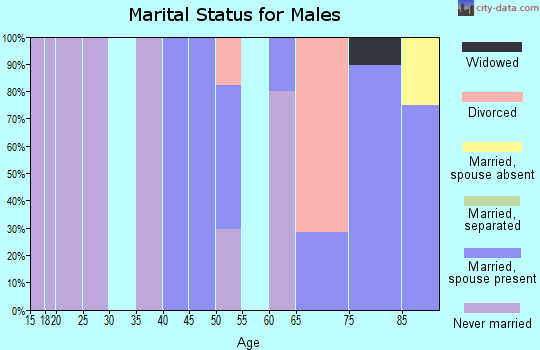 Zip code 59250 marital status for males