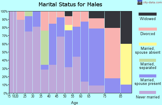 Zip code 59255 marital status for males