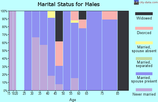 Zip code 59259 marital status for males