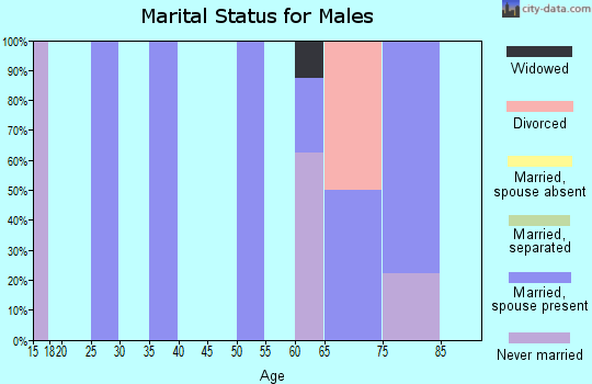 Zip code 59260 marital status for males
