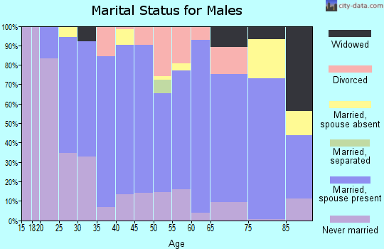 Zip code 59270 marital status for males
