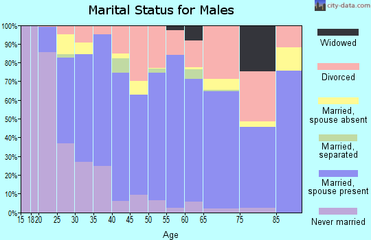 Zip code 59301 marital status for males