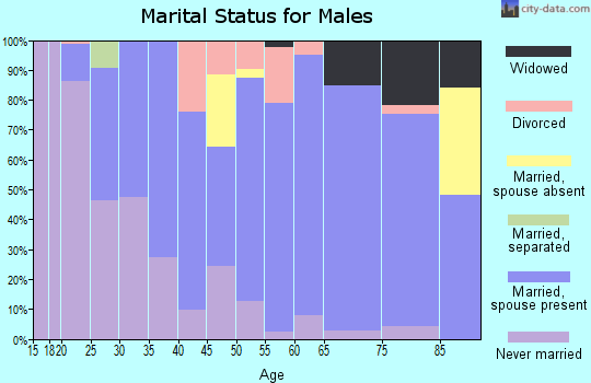 Zip code 59327 marital status for males