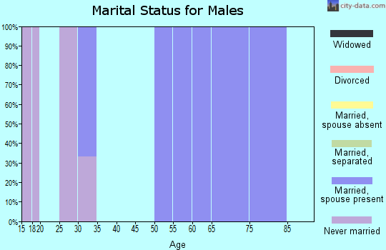 Zip code 59332 marital status for males