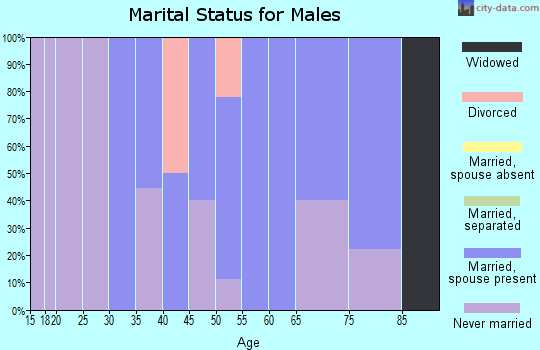 Zip code 59344 marital status for males