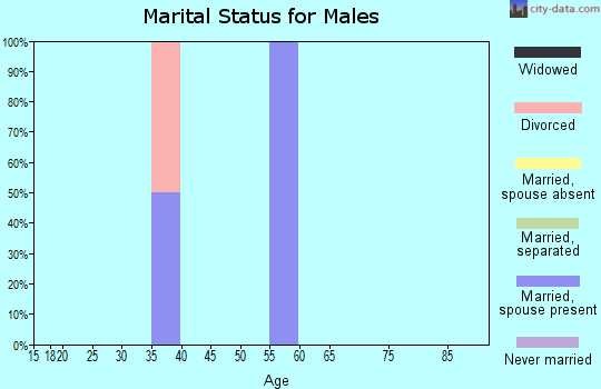 Zip code 59354 marital status for males