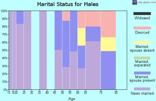 Zip code 59414 marital status for males