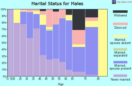 Zip code 59417 marital status for males