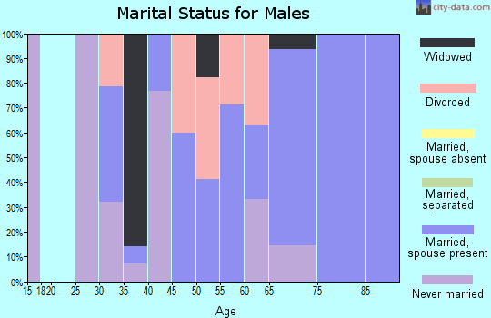 Zip code 59434 marital status for males
