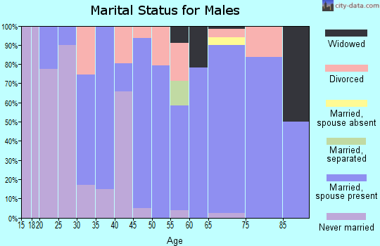 Zip code 59487 marital status Zip code 59487 marital status