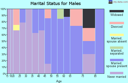 Zip code 59524 marital status for males